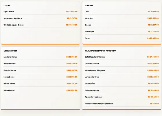 Recorte do dashboard atual com desempenho demonstrativo por loja, canal, vendedor e produto